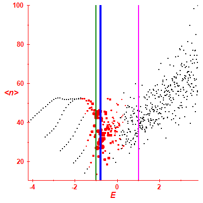 Peres lattice <N>